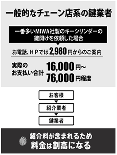 家、車、バイク、金庫など、どんな鍵でもお任せください!